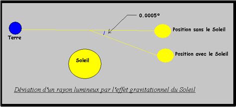 Theorie De La Relativite Restreinte