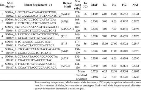 Eight Polymorphic Ssr And Their Marker Characteristics Download