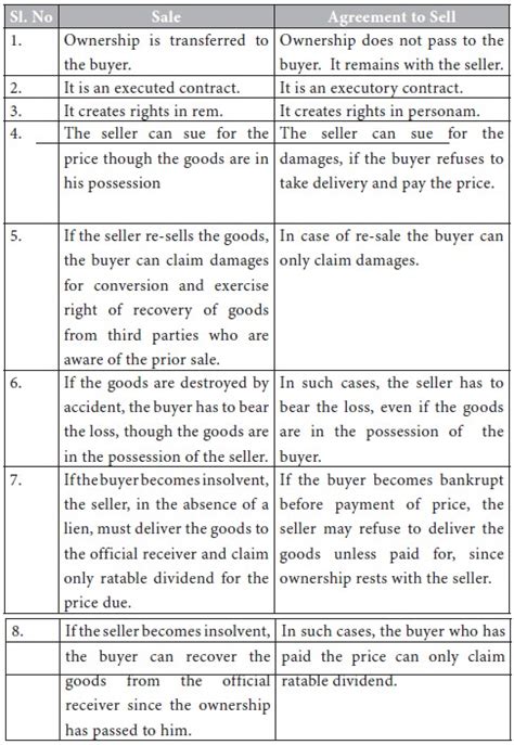 Distinction Between Sale And Agreement To Sell Sale Of Goods Act