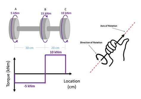 Simple Electric Motor Torque Diagram Torque Diagram Equation