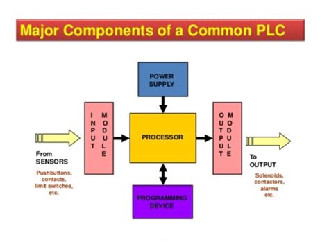 Solved Major Components of a Common PLC | Chegg.com