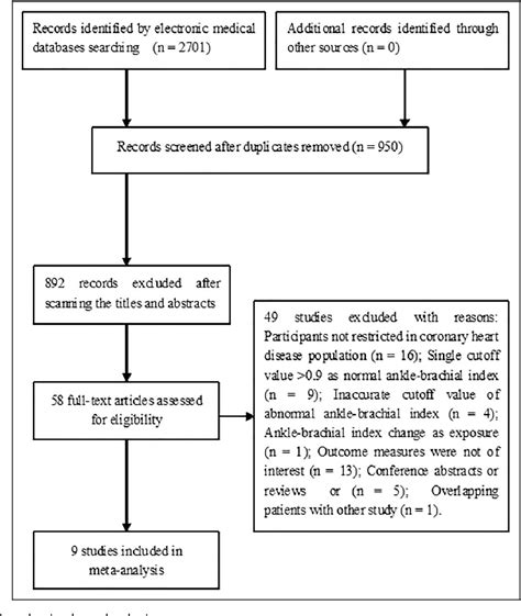 Figure 1 From Prognostic Value Of Abnormal AnkleBrachial Index In