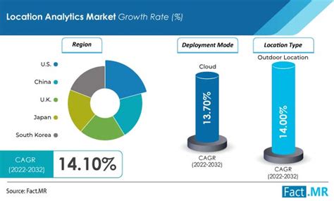 Location Analytics Market Size Share Forecast 2032