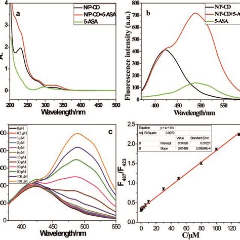 Absorption A And Fluorescence B Spectra Of Npcds With And Without Download Scientific