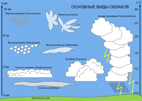 Метеопост - Классификация облаков