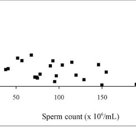 Nverse Correlation Between Tunel Positive Spermatozoa And Sperm