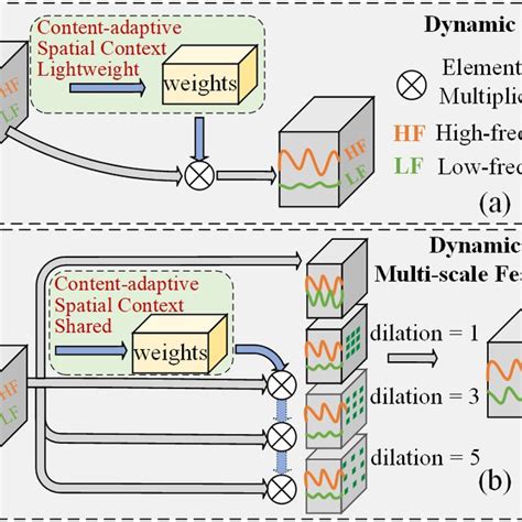 Dynamic Convolution And Multi Scale Dynamic Convolution Schemes