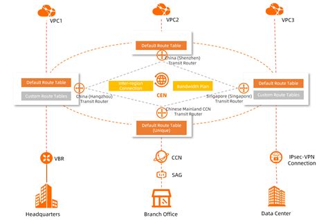 What Is Cen Cloud Enterprise Network Alibaba Cloud Documentation