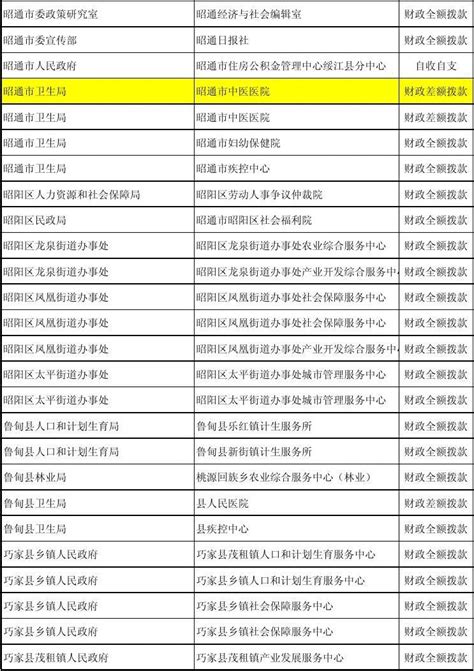 O2mtaxhtsj昭通市2014年事业单位公开招聘工作人员岗位设置表word文档在线阅读与下载无忧文档