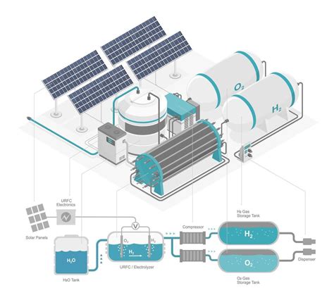 Hydrogen Energy Power Plant Green Power Ecology System Production With