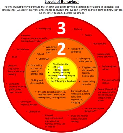 Hillcross Primary Levels Of Behaviour And Consequences