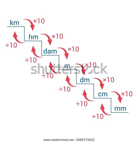 Converting Metric Units Length Chart Stock Vector Royalty