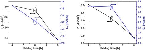 Holding Time Dependences Of The Remnant Polarization P R And The