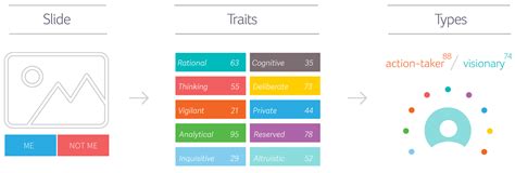 The Science Behind Traitify’s Personality Assessments By Daniel Sines Traitify Blog Medium