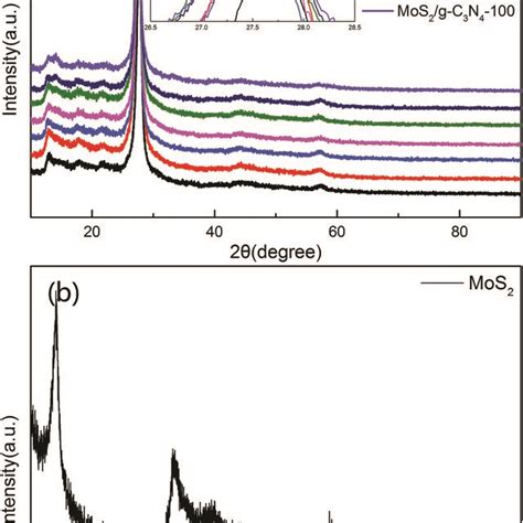 Xrd Patterns Of Different Photocatalyst A Pure G C3n4 And A Series