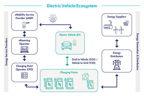 Charging Games In Networks Of Electric Vehicles And Electric Bab Dorothy