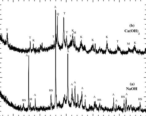 X Ray Diffraction Patterns Of Portland Cement Containing Mixtures Cured