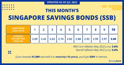 Best Fixed Deposit Rates In Singapore 2022 BOC DBS OCBC UOB