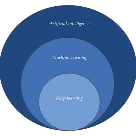 Relationship Between Ai Ml And Dl Download Scientific Diagram