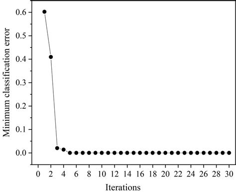 Minimum Classification Error Graph Of Optimized Knn Classification