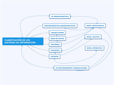 Clasificaci N De Los Sistemas De Informaci Mind Map