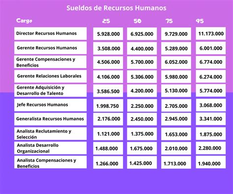 Cuánto gana alguien de Recursos Humanos Descubre los salarios más