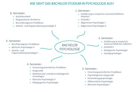 Informationen Psychologie