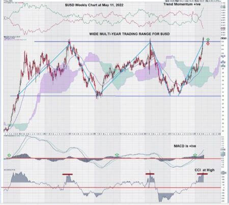 Us Dollar Chart Analysis Triple Top Reversal Equedia Investment Research