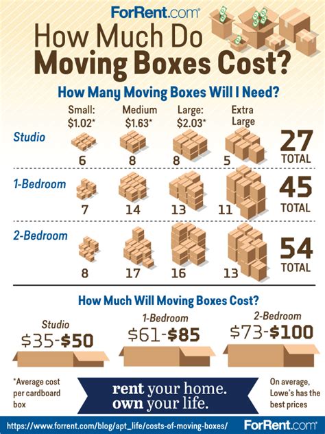 How Much Do Moving Boxes Cost Tips Forrent