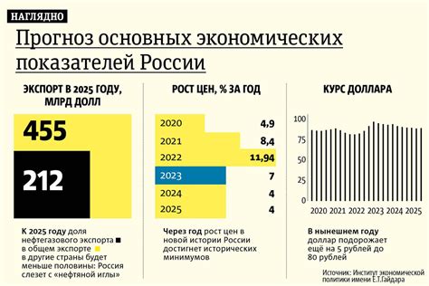 Экономисты спрогнозировали развитие экономики России до 2025 года