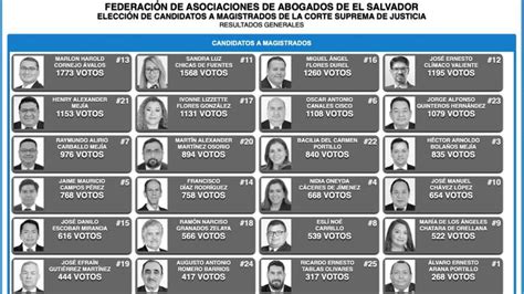 Estos Son Los 15 Candidatos A Magistrados De La Corte Suprema Electos