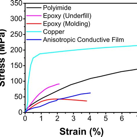 Nonlinear Stress Strain Curves Of Copper And Polymer Materials