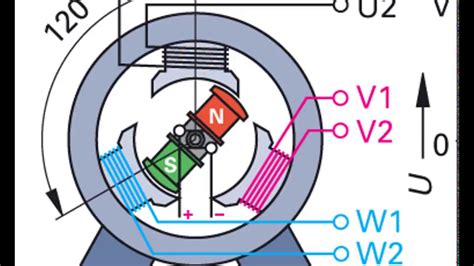 Spannungserzeugung Im Generator Designed By L Fuhrmann Youtube