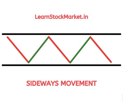 Sideways Trend in Stock Market