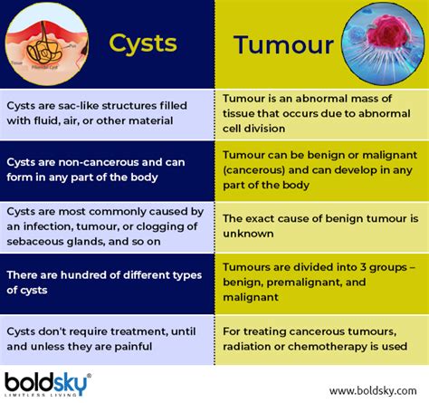 Cysts Causes Types Symptoms And Treatment