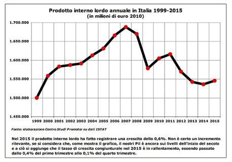 Il Pil Frena A Fine 2015 Ma Renzi Italia In Crescita Economia ANSA