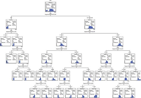 Regression tree diagram of the C&RT algorithm used in the prediction of... | Download Scientific ...