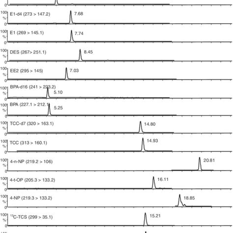 Extracted Ion Chromatograms Xic Of The Quantitative Ions For Download Scientific Diagram