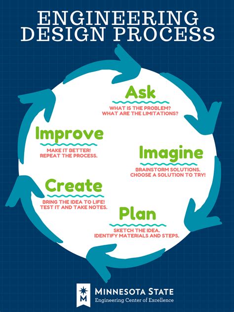 Engineering-Design-Process-Poster-1 – Minnesota State Engineering Center of Excellence