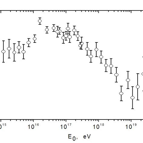 Mass Composition Of Cosmic Rays Highest Energy Are Obtained At Yakutsk