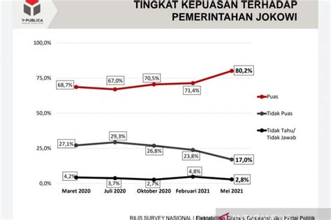 Tingkat Kepuasan Publik Terhadap Kinerja Jokowi Capai Persen