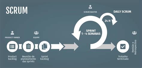 Metodologia Scrum como funciona e exemplo prático