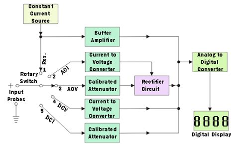 Block Diagram Of Analog Multimeter