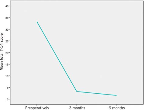 Application Of The Paediatric Throat Disorders Outcome Test T 14 For