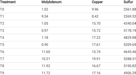 Copper Molybdenum And Sulfur Contents In Treatments Mg Kg Dm Download Scientific Diagram