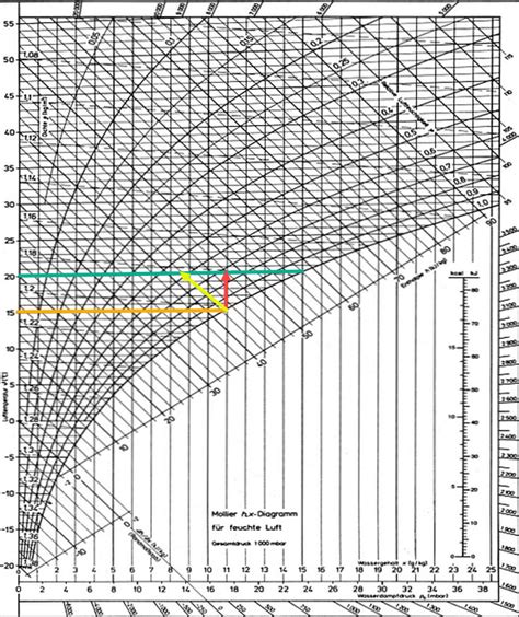 Mollier Diagram And Reading The Relative Humidity When Knowing The Dry