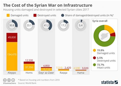 War News Updates Un Report Cost Of Syria War Destruction At 388 Billion