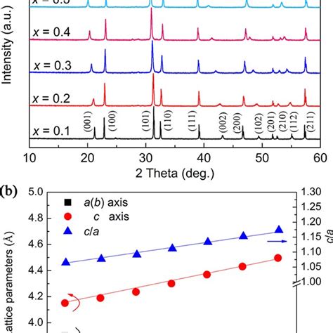 A XRD Patterns And B Lattice Parameters Of Pb Ti 1x V X O 3 X