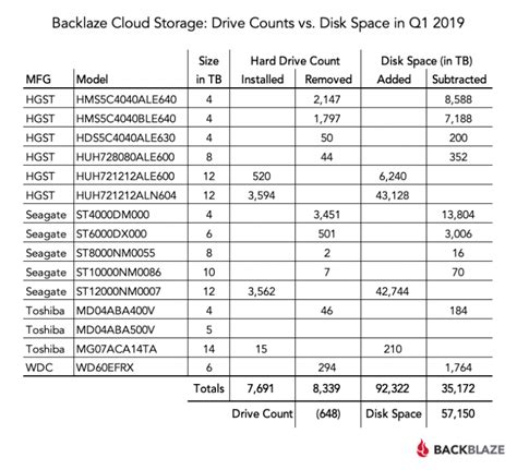 2019 Update on Hard Drive Failure Rates: Seeing More Failures