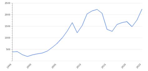 Russia Gdp Value And Rate 2025 Per Capita Gdp Structure